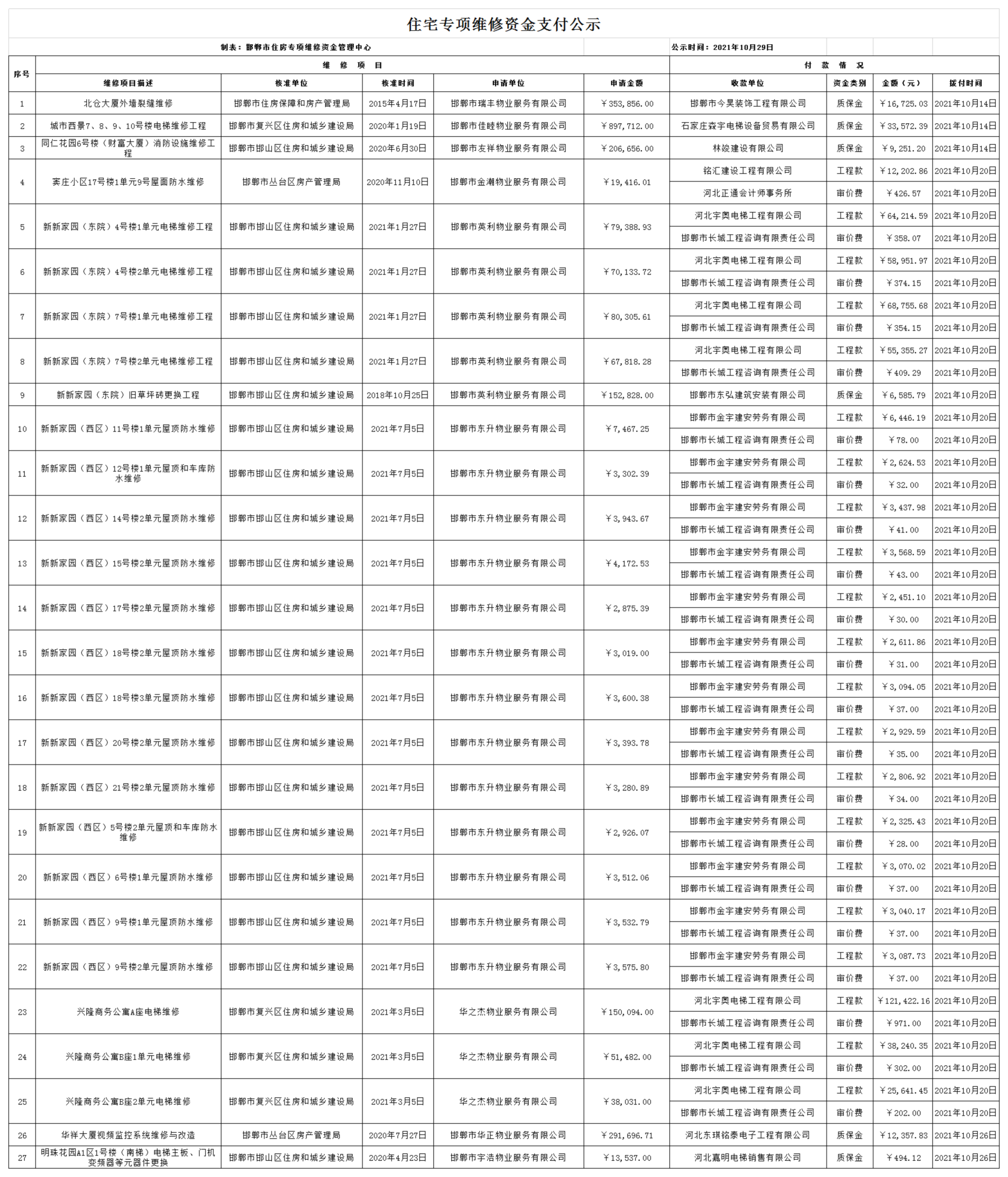 邯郸市住宅专项维修资金2021年10月支付公示.png