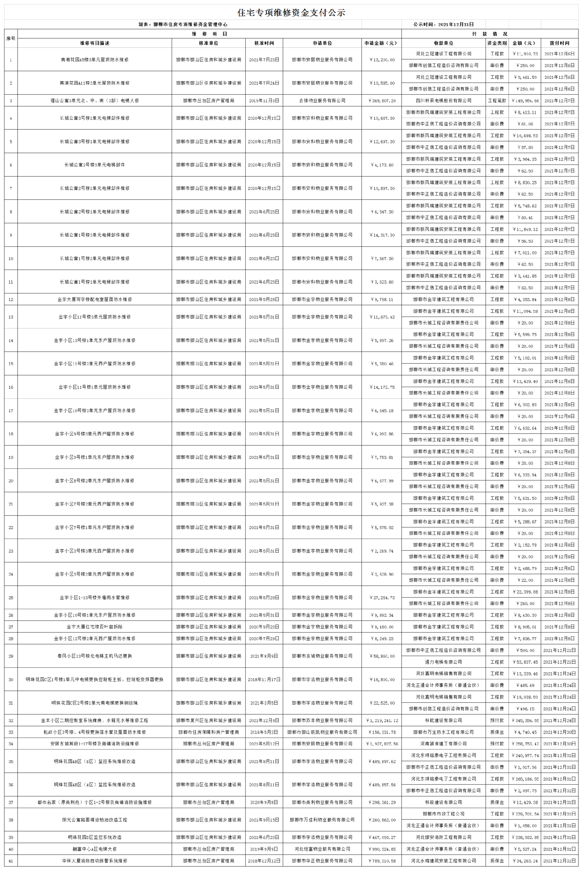 邯郸市住宅专项维修资金2021年12月31日支付公示.png