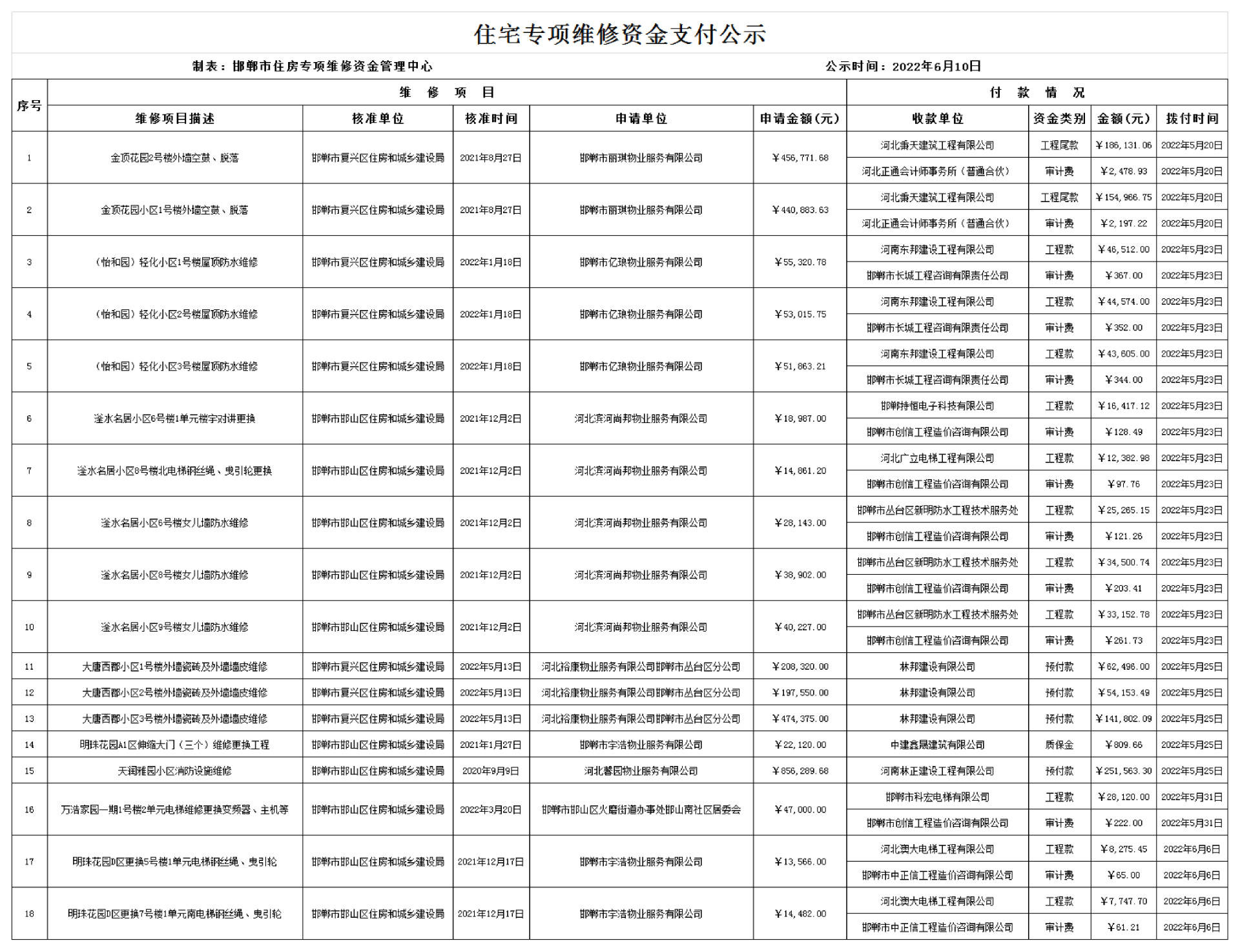 邯郸市住宅专项维修资金2022年6月10日支付公示.png