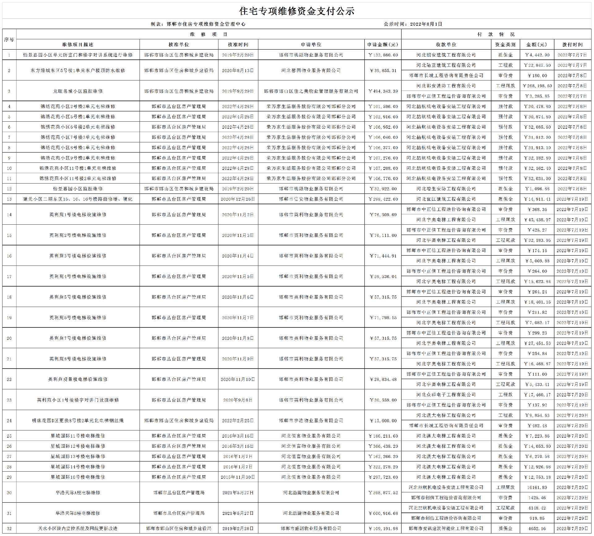邯郸市住宅专项维修资金2022年7月支付公示.png