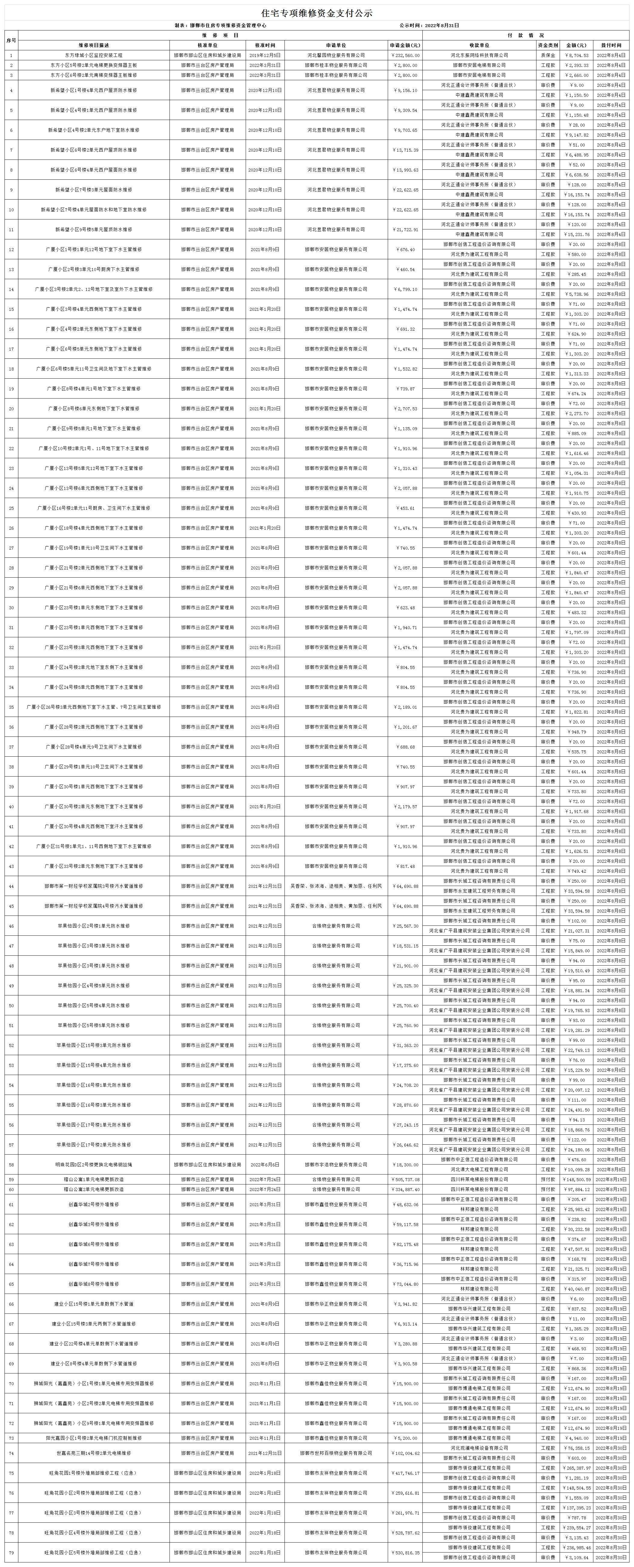 邯郸市住宅专项维修资金2022年8月支付公示(1).bmp