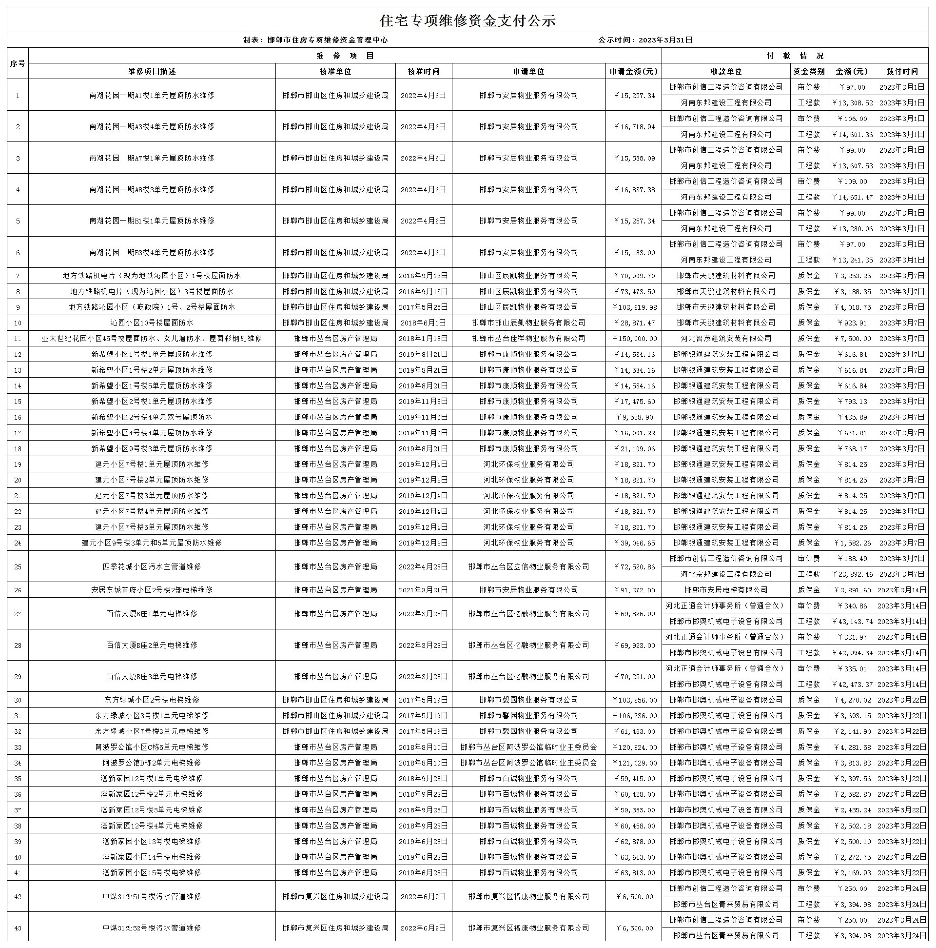 邯郸市住宅专项维修资金2023年3月支付公示.jpg