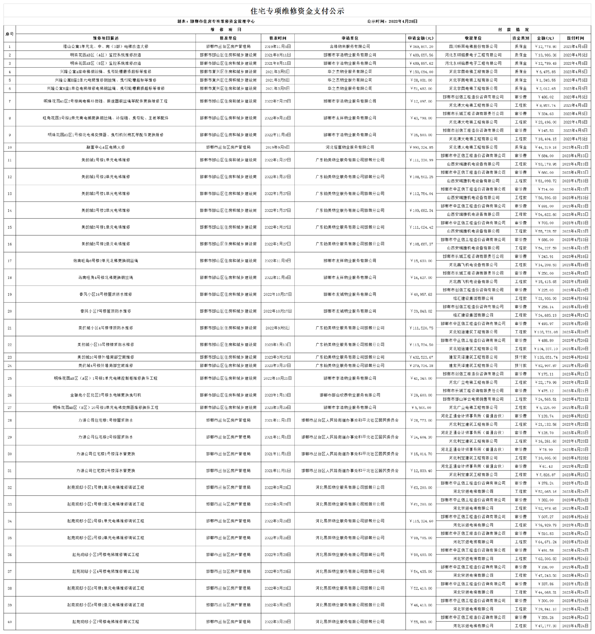 邯郸市住宅专项维修资金2023年4月支付公示.png