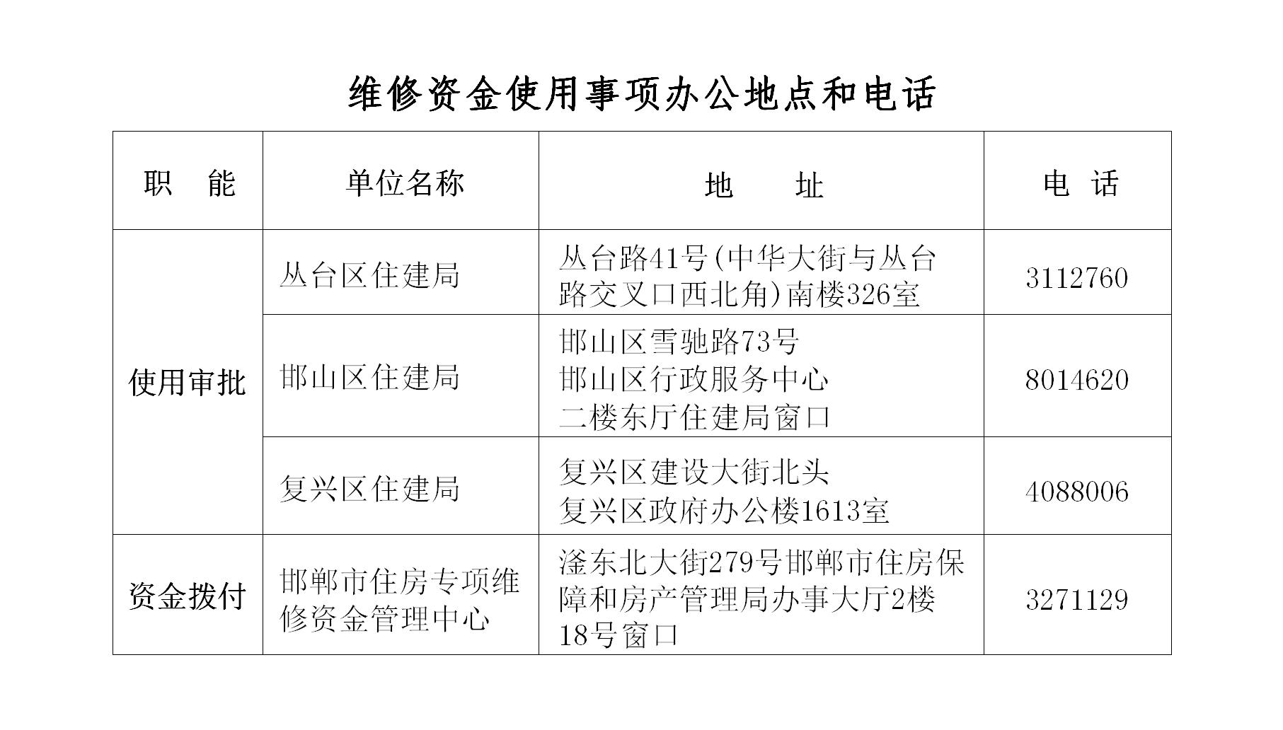 维修资金使用事项办公地点和电话.jpg