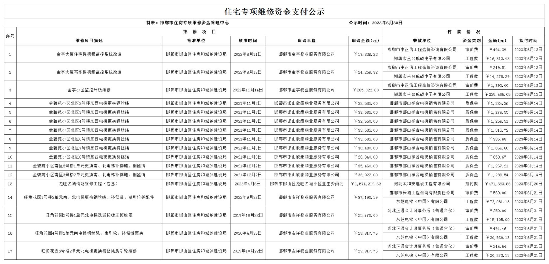邯郸市住宅专项维修资金2023年6月支付公示.jpg