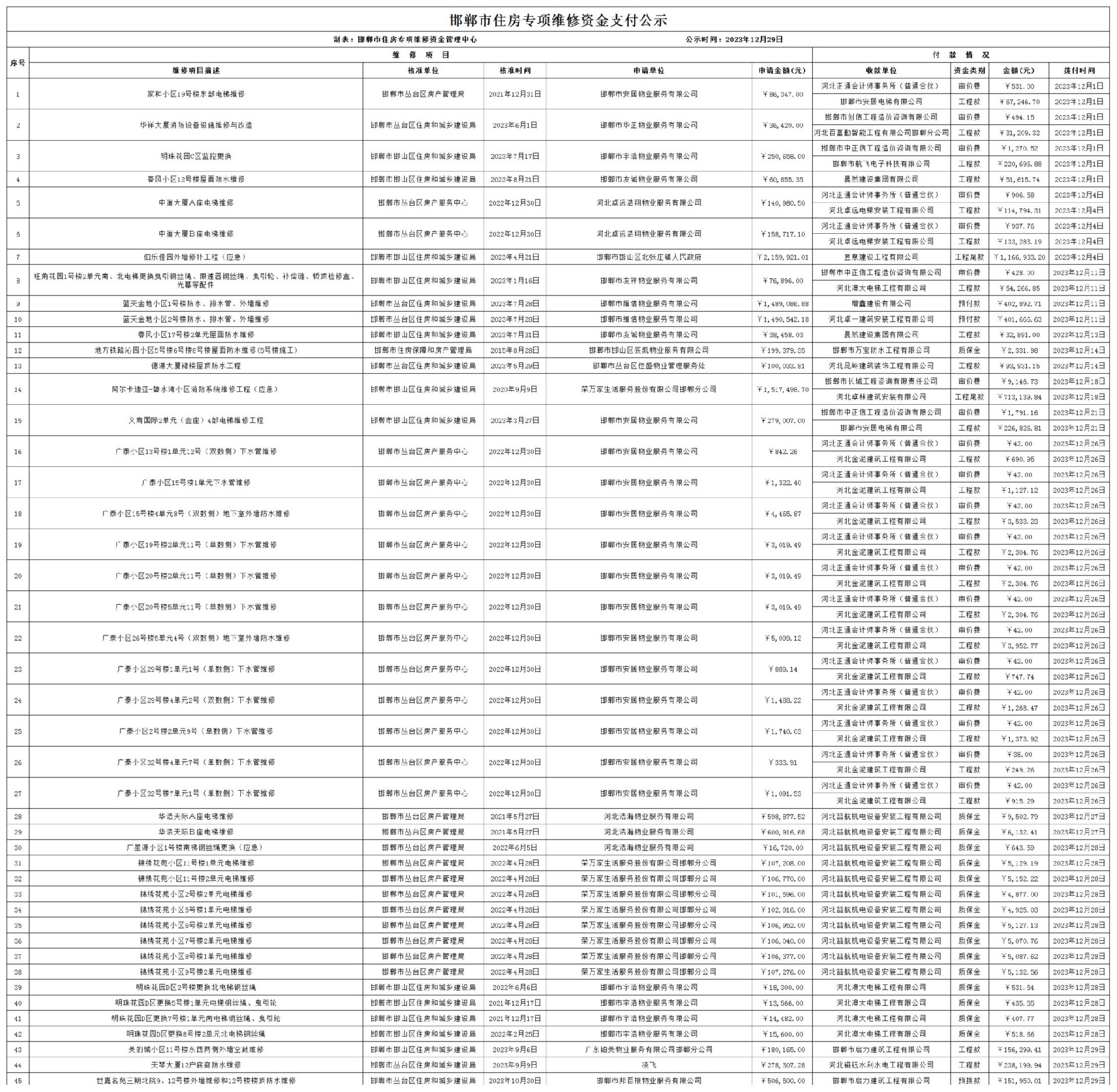 邯郸市住宅专项维修资金2023年12月支付公示_00.jpg