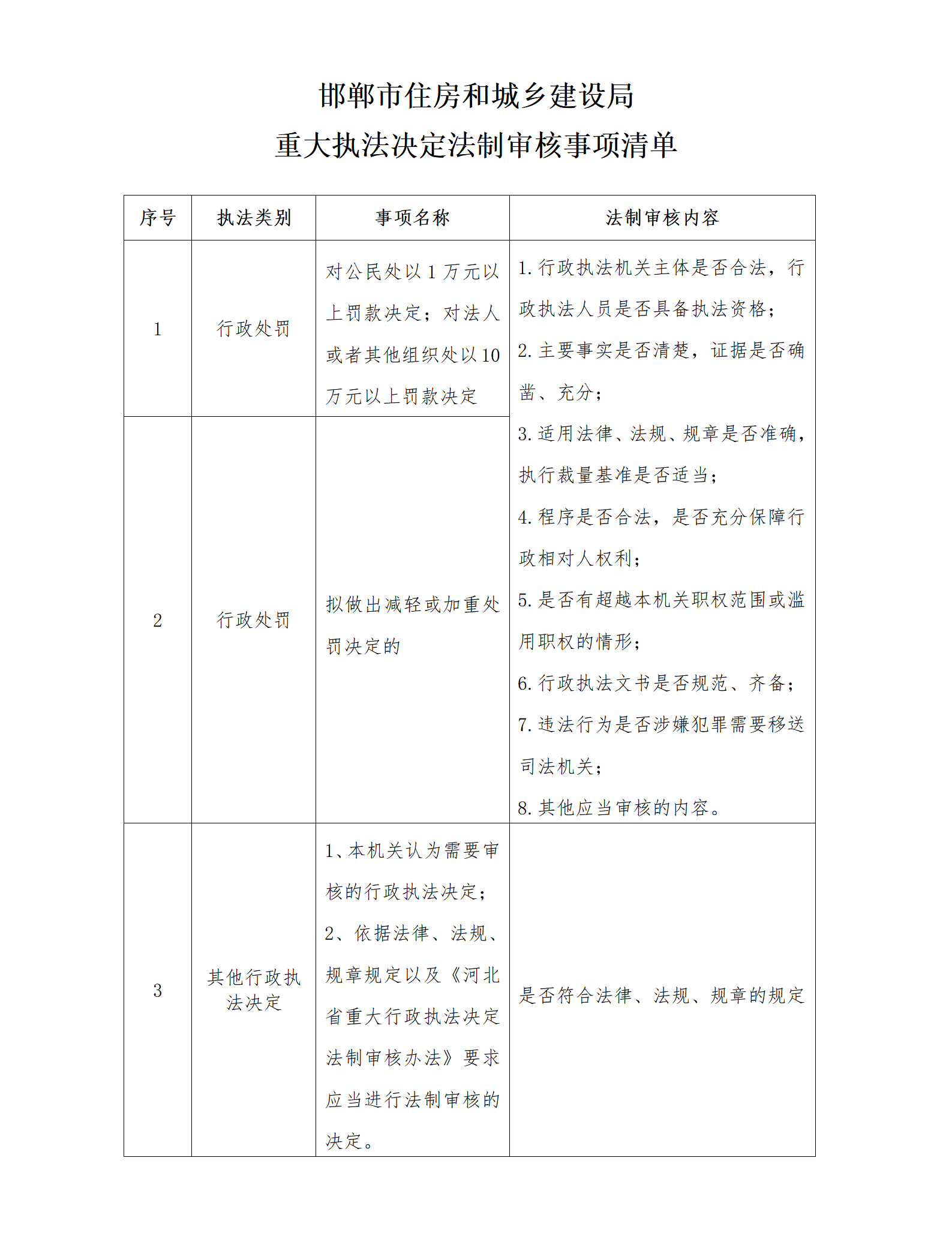 邯郸市住房和城乡建设局重大执法决定法制审核事项清单.png