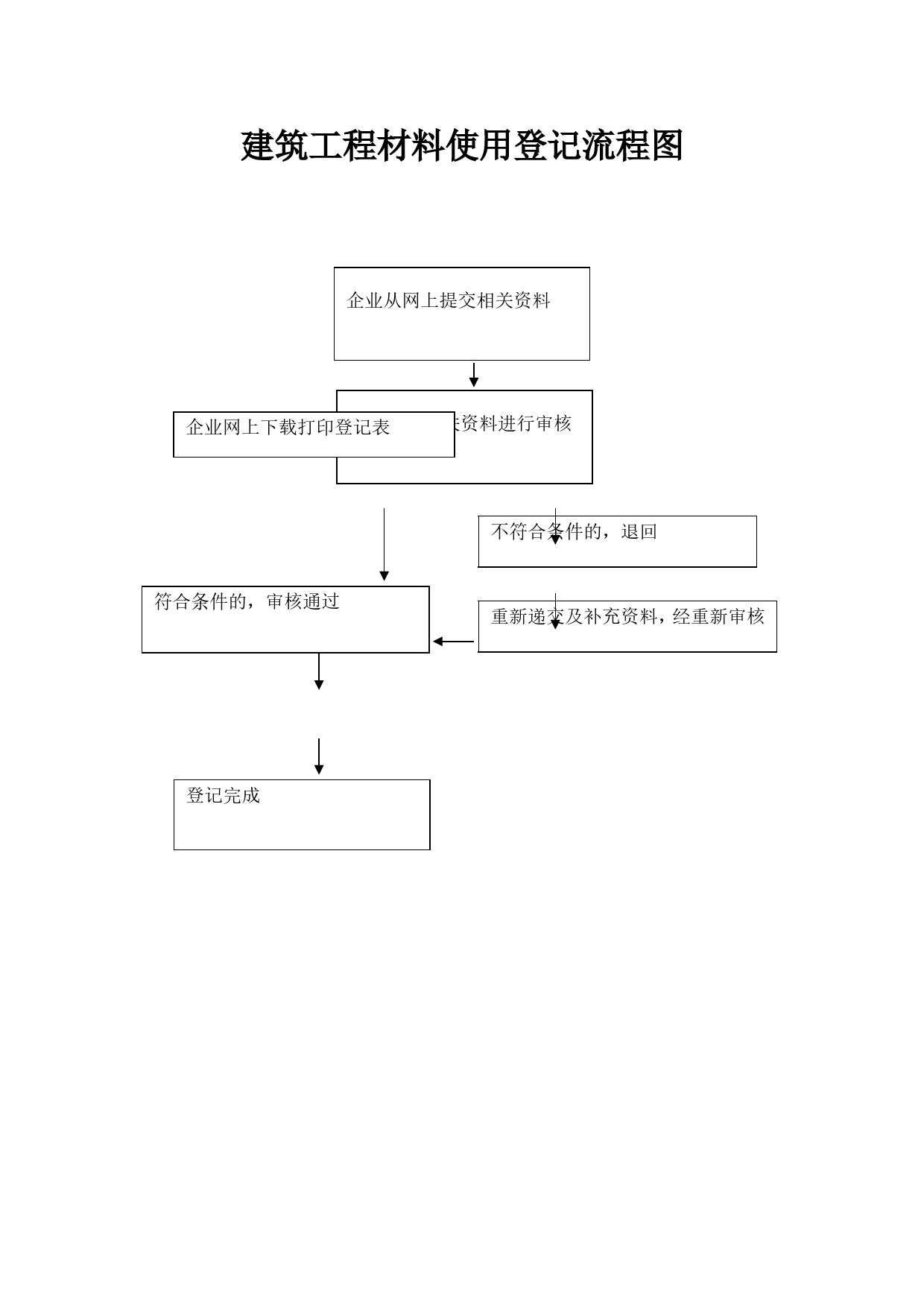 建筑工程材料使用使用登记流程图.png