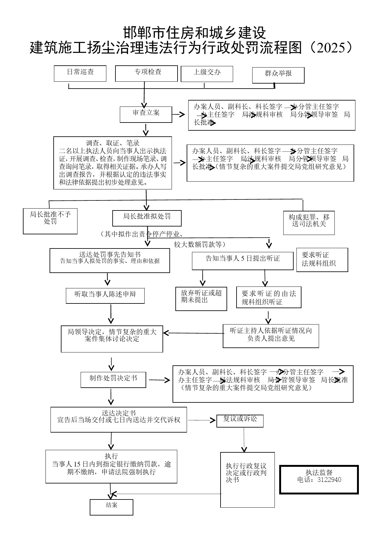 建筑施工扬尘违法行为行政处罚流程图.png